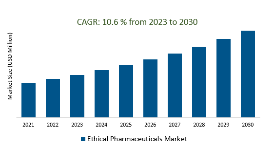 Ethical Pharmaceuticals Market 2023-2030